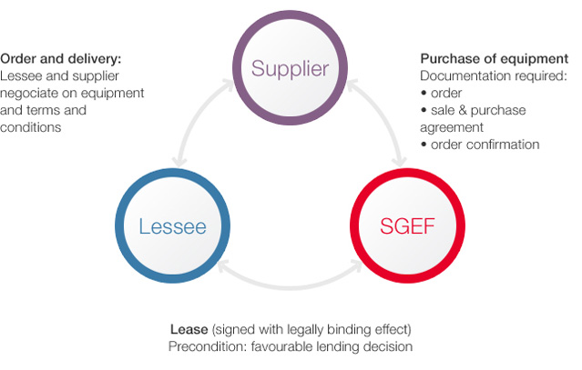 Operating lease | SGEF